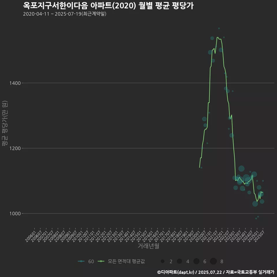 옥포지구서한이다음 아파트(2020) 월별 평균 평당가