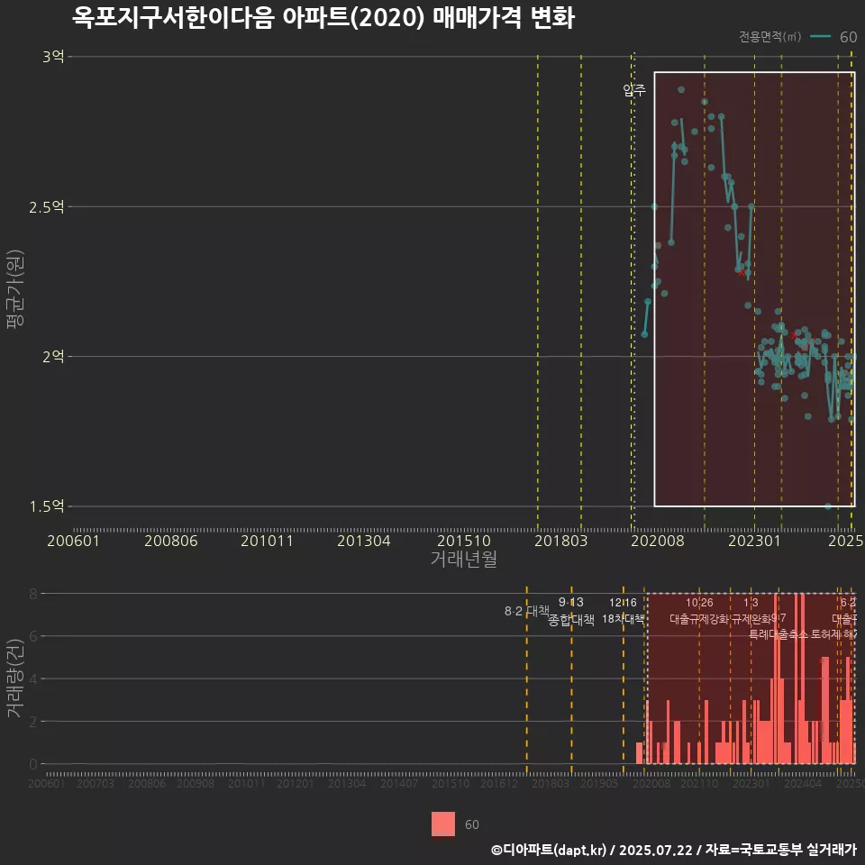 옥포지구서한이다음 아파트(2020) 매매가격 변화
