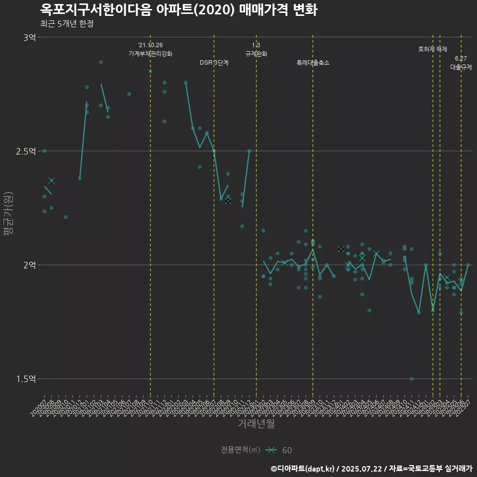 옥포지구서한이다음 아파트(2020) 매매가격 변화
