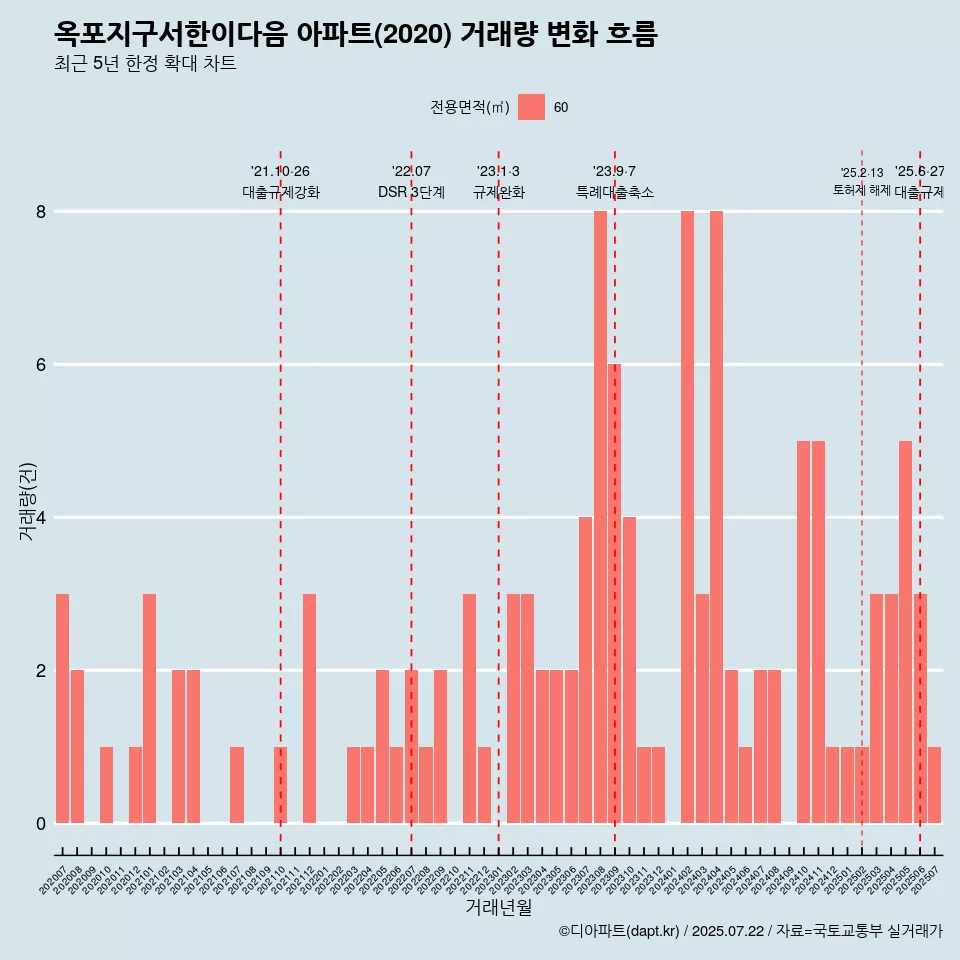 옥포지구서한이다음 아파트(2020) 거래량 변화 흐름