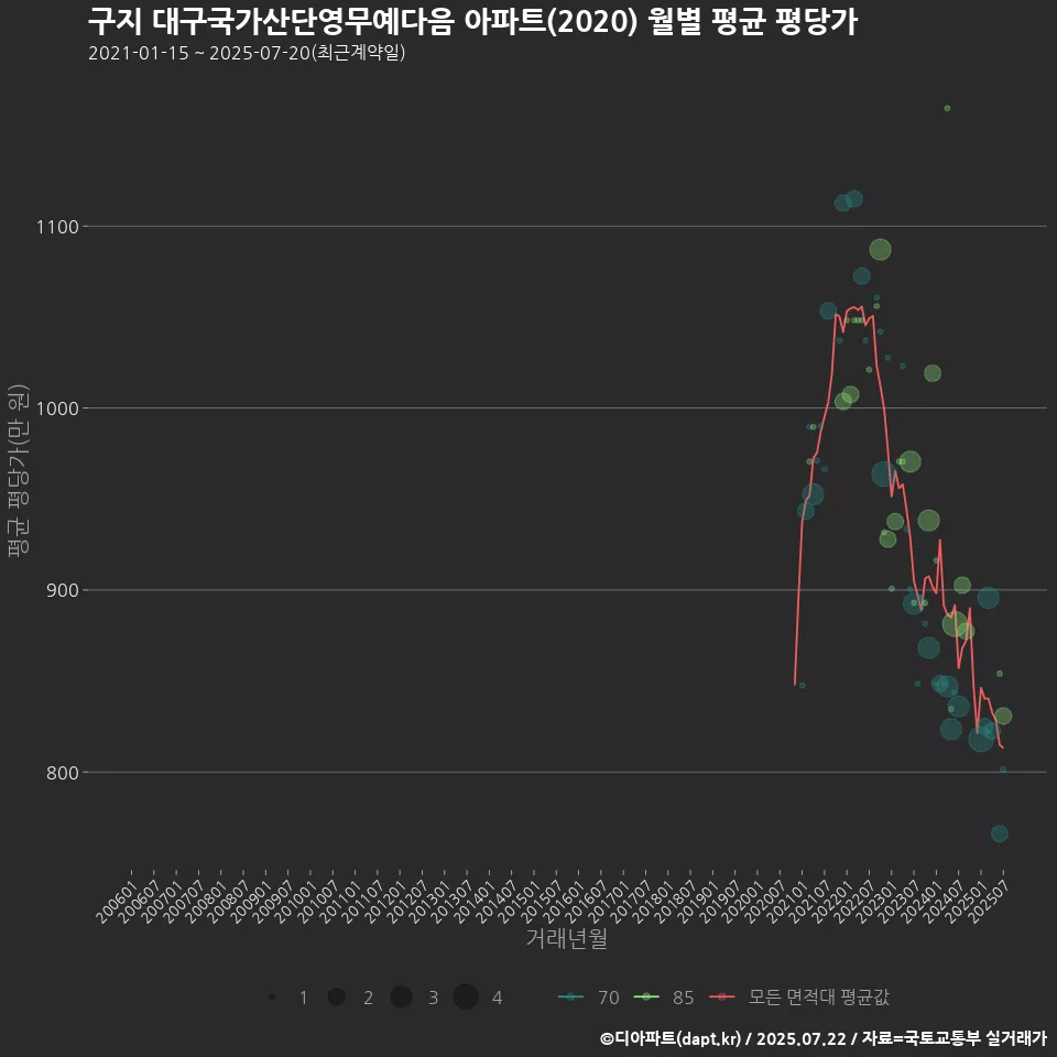 구지 대구국가산단영무예다음 아파트(2020) 월별 평균 평당가