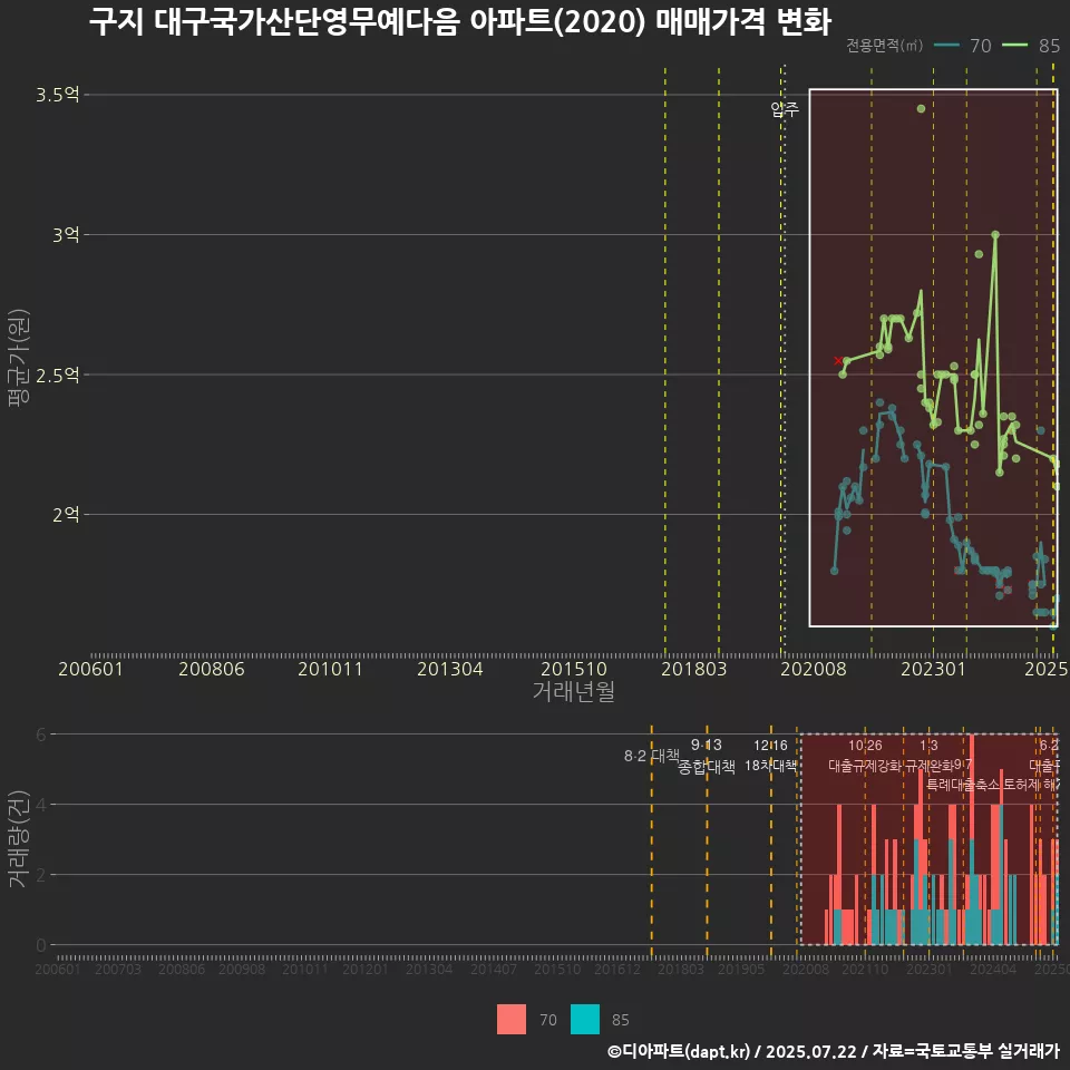 구지 대구국가산단영무예다음 아파트(2020) 매매가격 변화