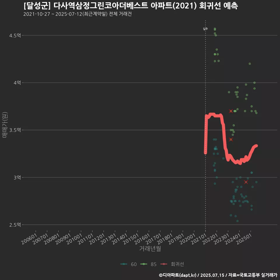 [달성군] 다사역삼정그린코아더베스트 아파트(2021) 회귀선 예측