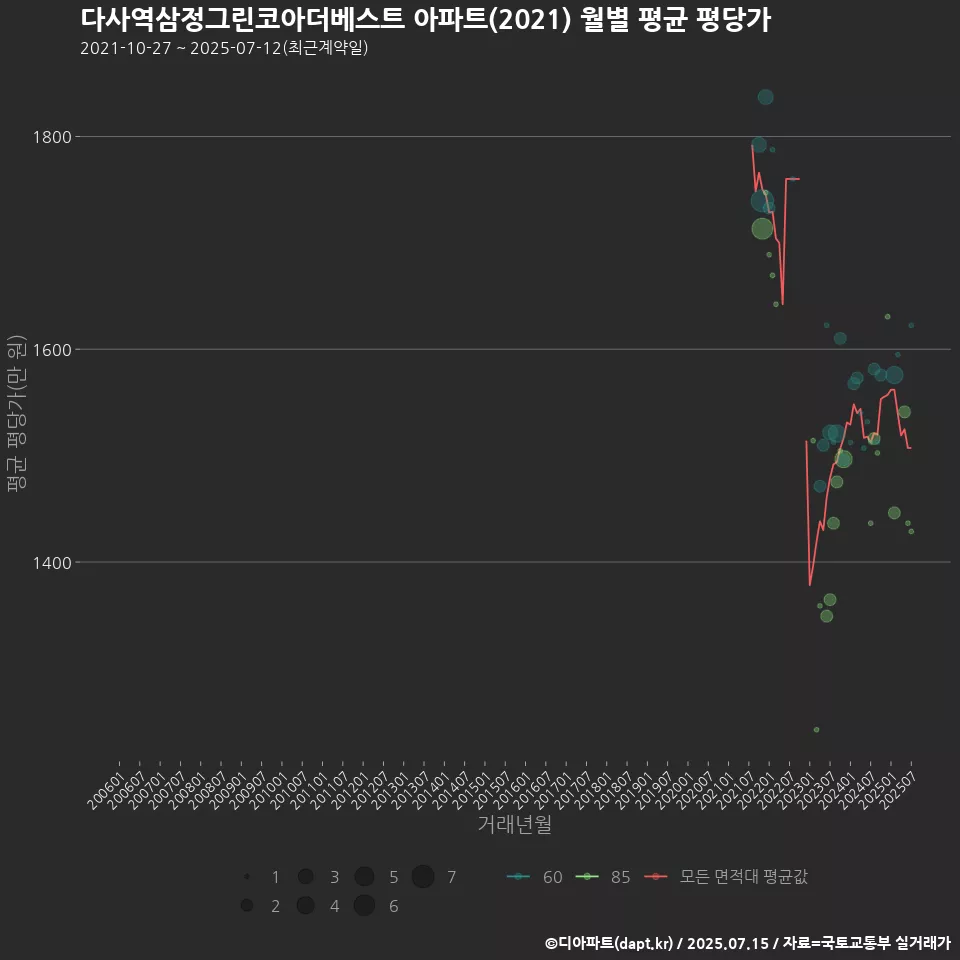 다사역삼정그린코아더베스트 아파트(2021) 월별 평균 평당가