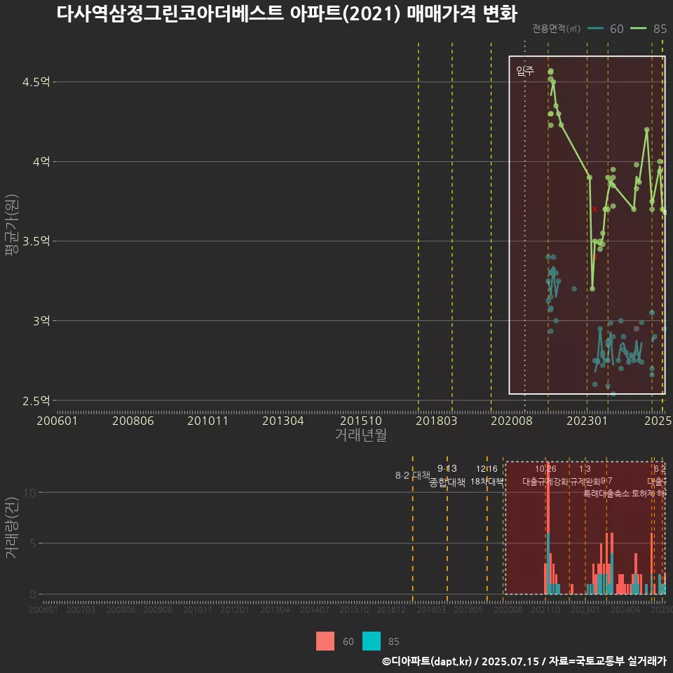 다사역삼정그린코아더베스트 아파트(2021) 매매가격 변화