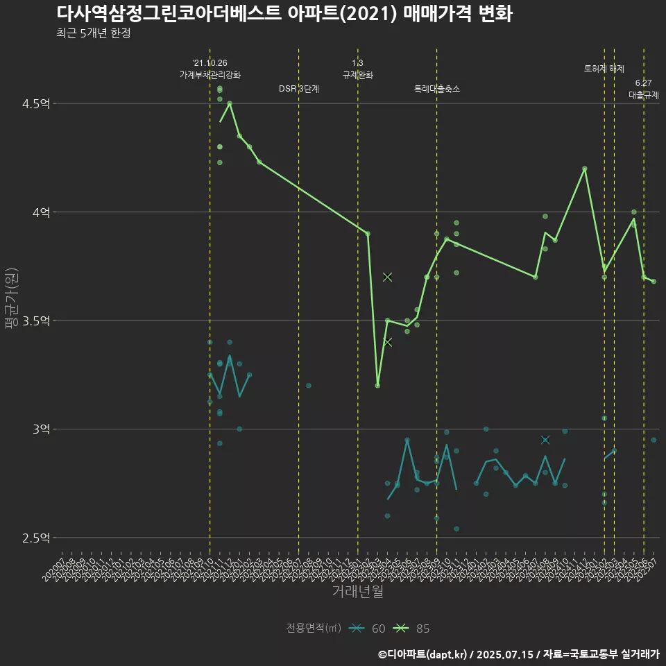 다사역삼정그린코아더베스트 아파트(2021) 매매가격 변화
