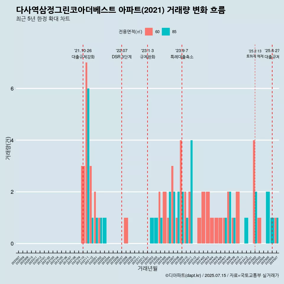 다사역삼정그린코아더베스트 아파트(2021) 거래량 변화 흐름