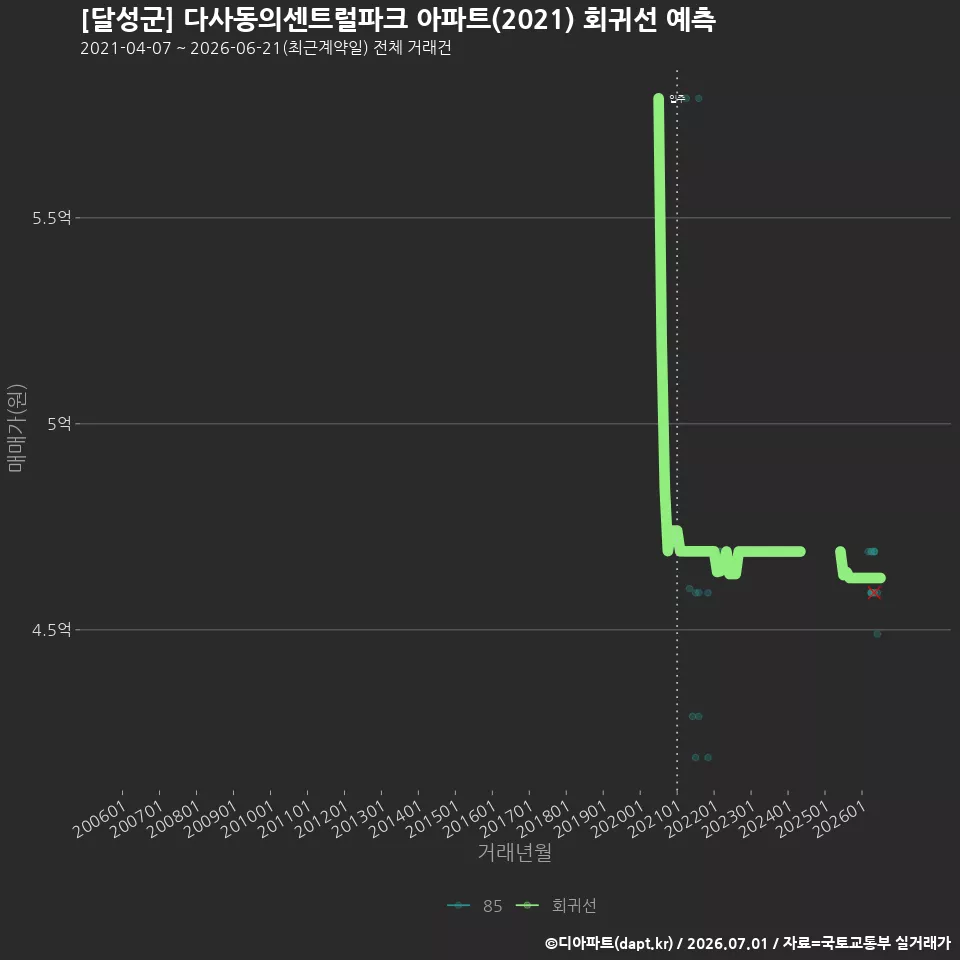 [달성군] 다사동의센트럴파크 아파트(2021) 회귀선 예측