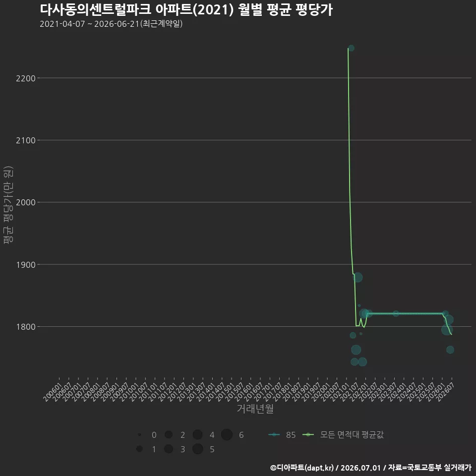 다사동의센트럴파크 아파트(2021) 월별 평균 평당가