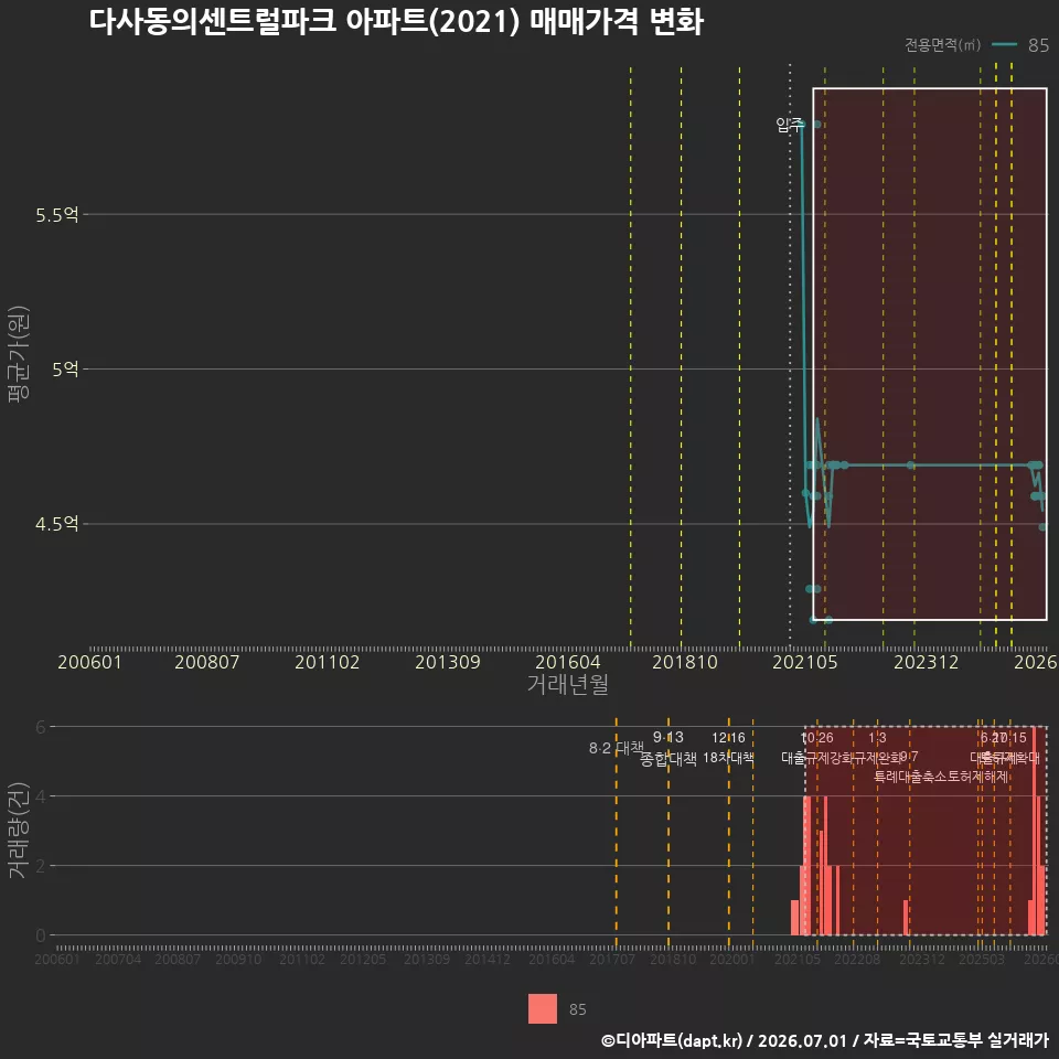 다사동의센트럴파크 아파트(2021) 매매가격 변화