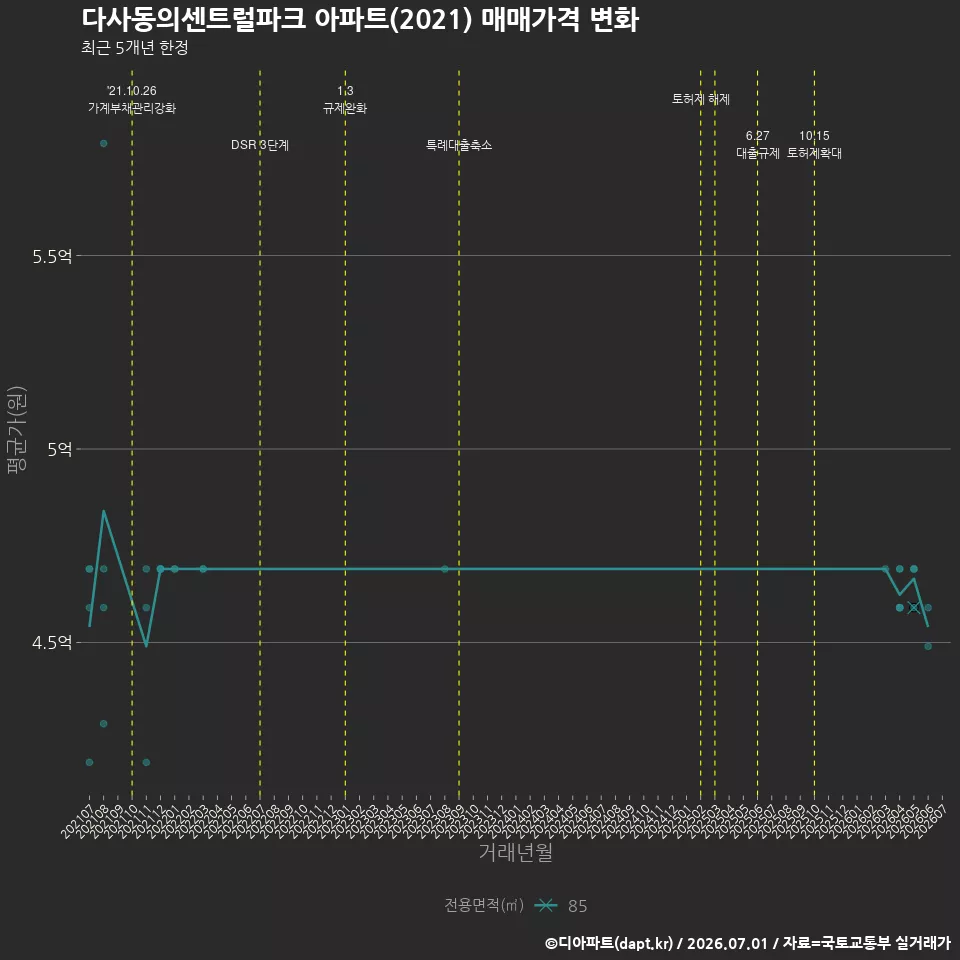 다사동의센트럴파크 아파트(2021) 매매가격 변화
