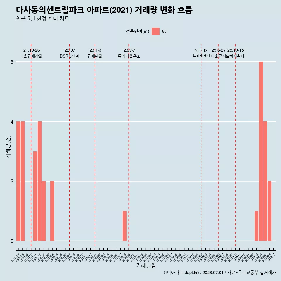 다사동의센트럴파크 아파트(2021) 거래량 변화 흐름