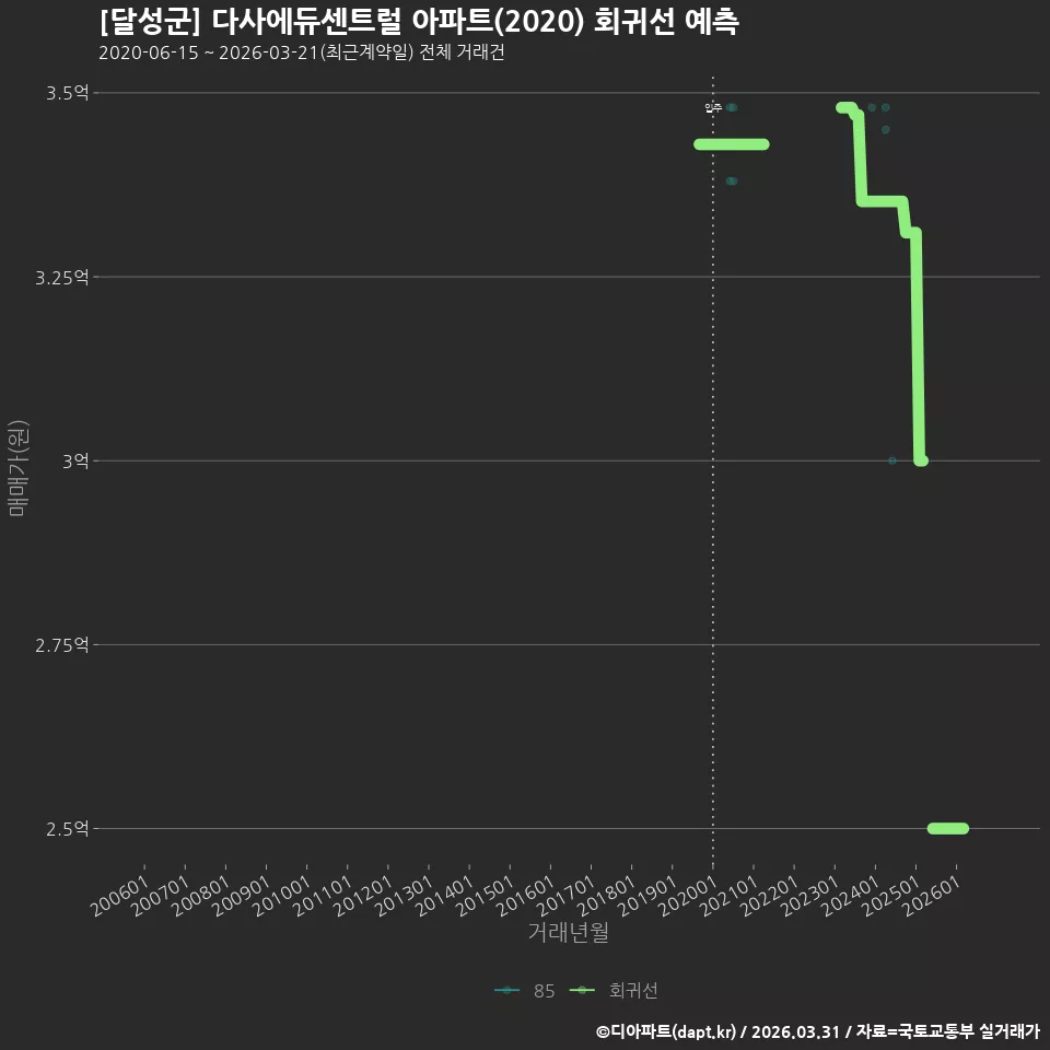 [달성군] 다사에듀센트럴 아파트(2020) 회귀선 예측