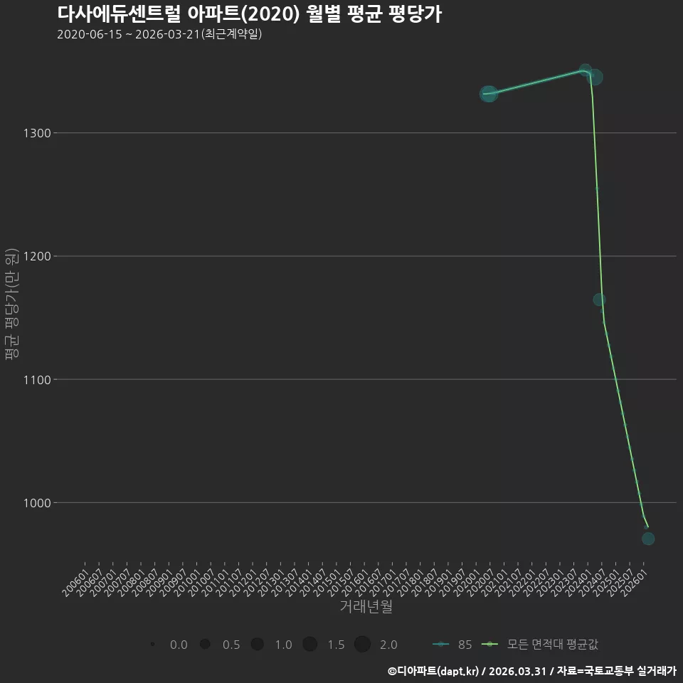 다사에듀센트럴 아파트(2020) 월별 평균 평당가