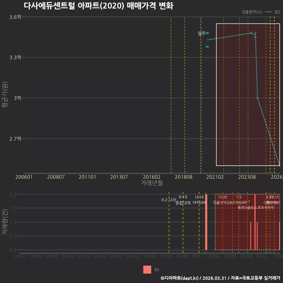 다사에듀센트럴 아파트(2020) 매매가격 변화