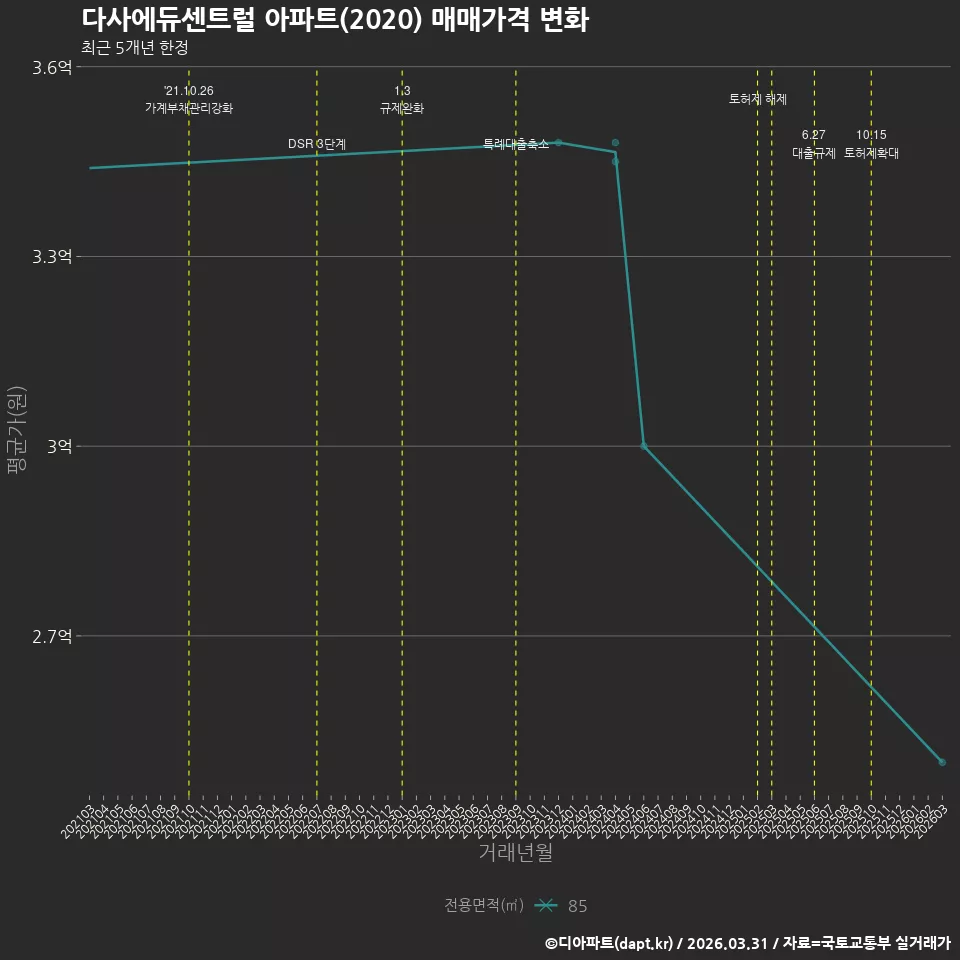 다사에듀센트럴 아파트(2020) 매매가격 변화