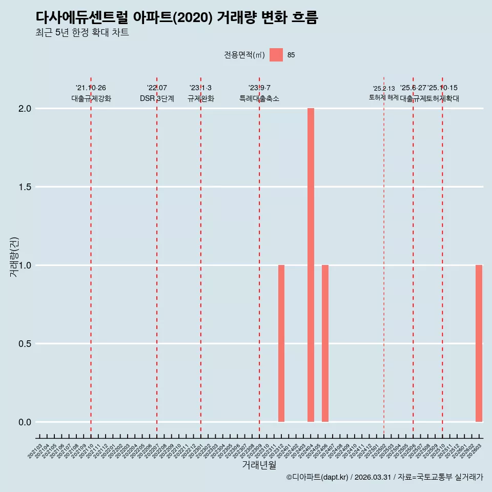 다사에듀센트럴 아파트(2020) 거래량 변화 흐름