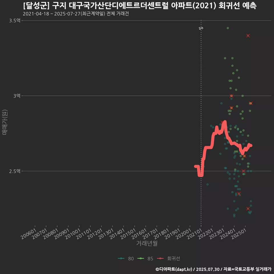 [달성군] 구지 대구국가산단디에트르더센트럴 아파트(2021) 회귀선 예측
