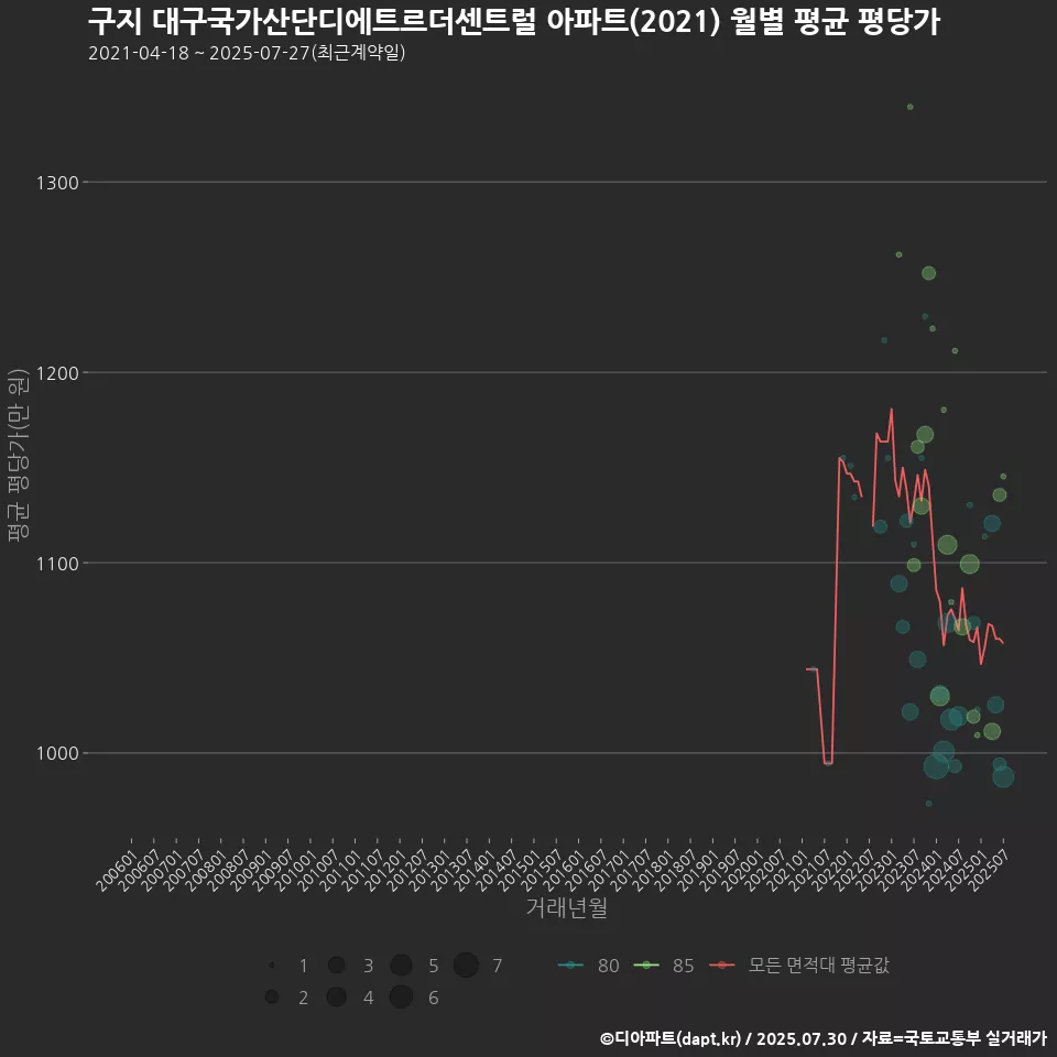 구지 대구국가산단디에트르더센트럴 아파트(2021) 월별 평균 평당가