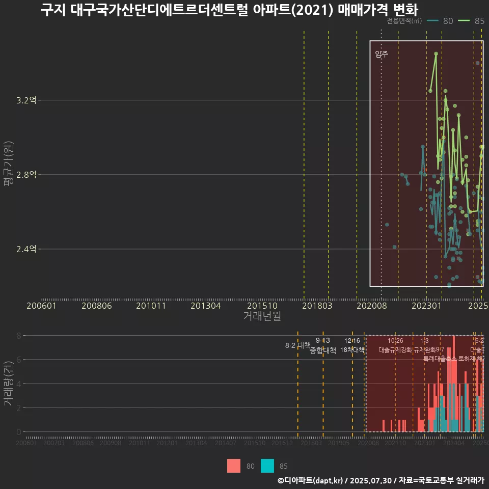 구지 대구국가산단디에트르더센트럴 아파트(2021) 매매가격 변화