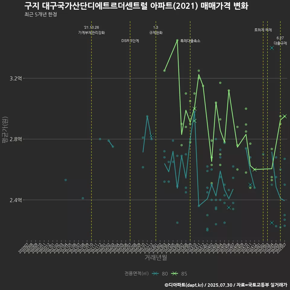 구지 대구국가산단디에트르더센트럴 아파트(2021) 매매가격 변화