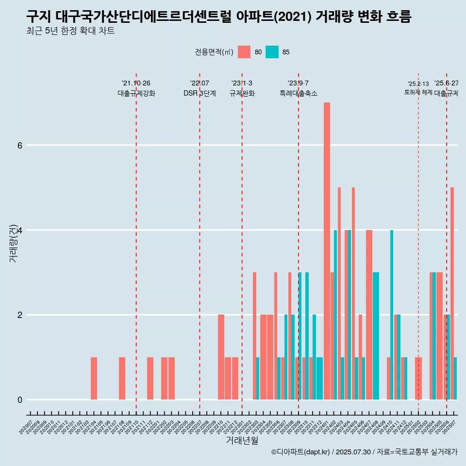 구지 대구국가산단디에트르더센트럴 아파트(2021) 거래량 변화 흐름
