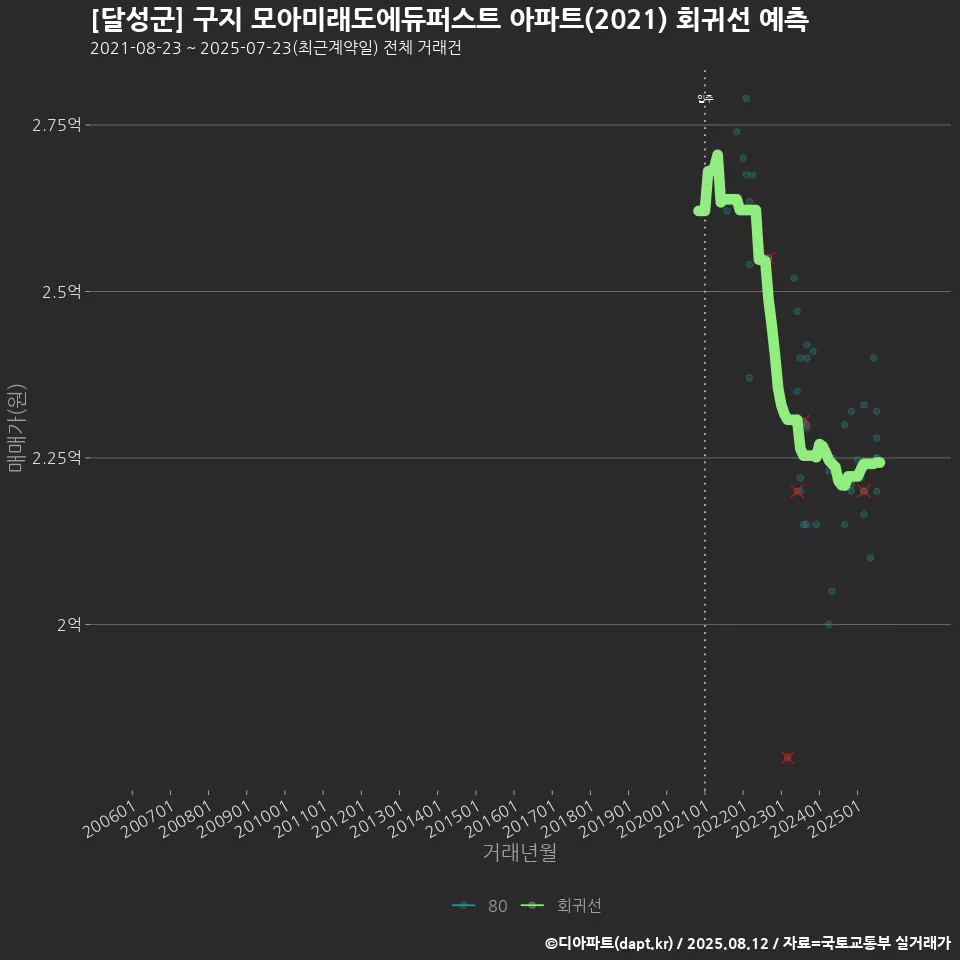 [달성군] 구지 모아미래도에듀퍼스트 아파트(2021) 회귀선 예측