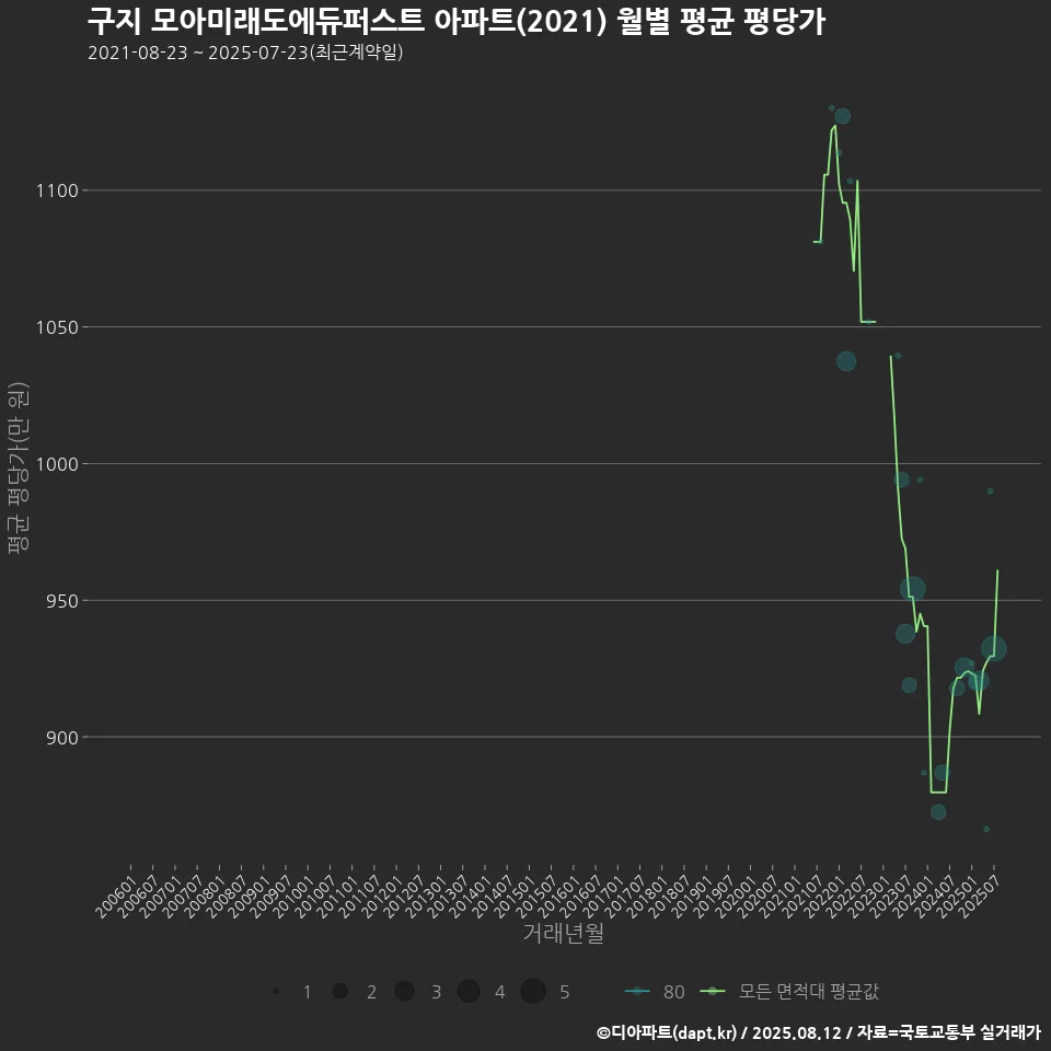 구지 모아미래도에듀퍼스트 아파트(2021) 월별 평균 평당가