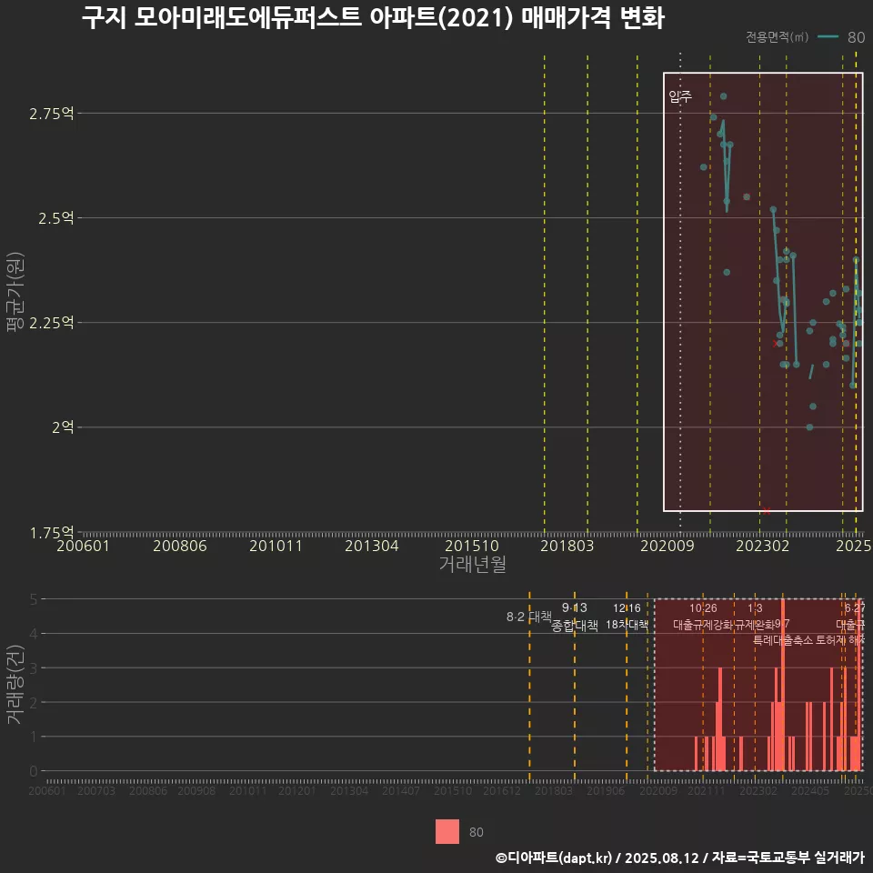 구지 모아미래도에듀퍼스트 아파트(2021) 매매가격 변화