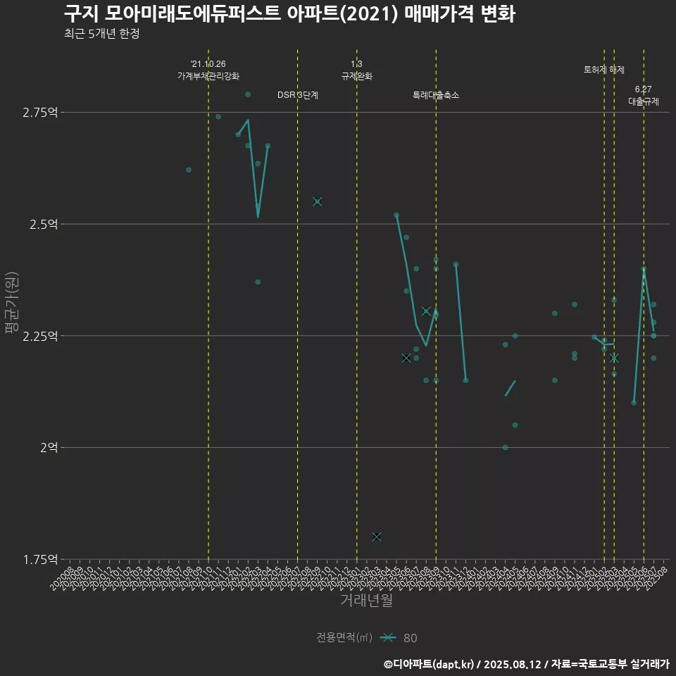 구지 모아미래도에듀퍼스트 아파트(2021) 매매가격 변화