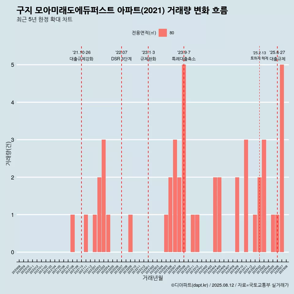 구지 모아미래도에듀퍼스트 아파트(2021) 거래량 변화 흐름