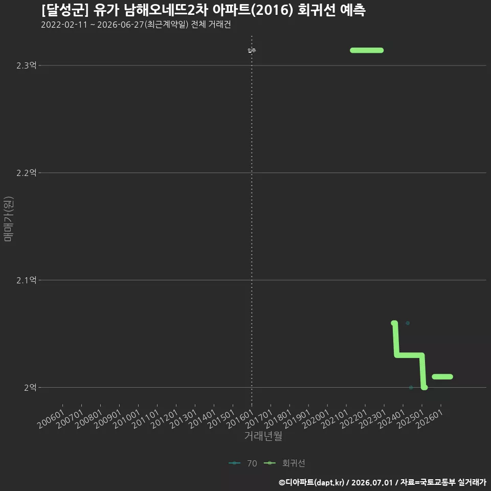 [달성군] 유가 남해오네뜨2차 아파트(2016) 회귀선 예측