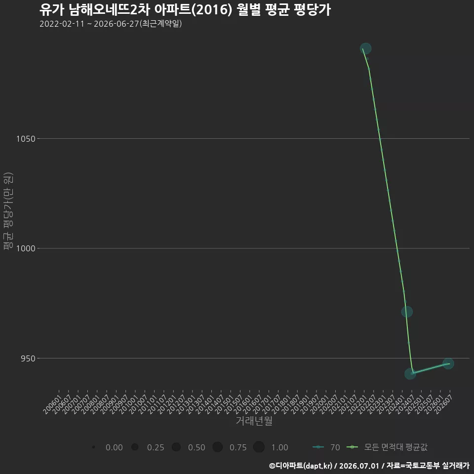 유가 남해오네뜨2차 아파트(2016) 월별 평균 평당가
