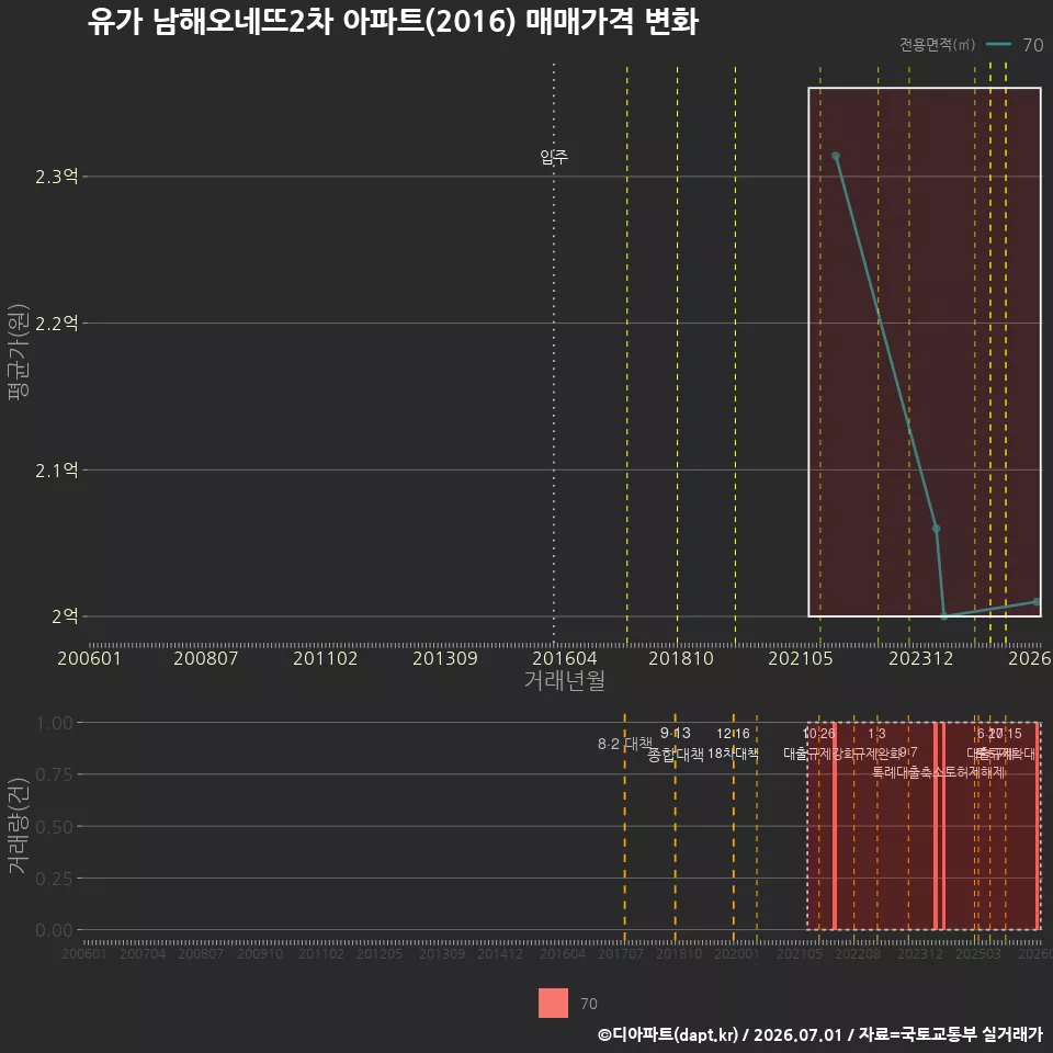 유가 남해오네뜨2차 아파트(2016) 매매가격 변화