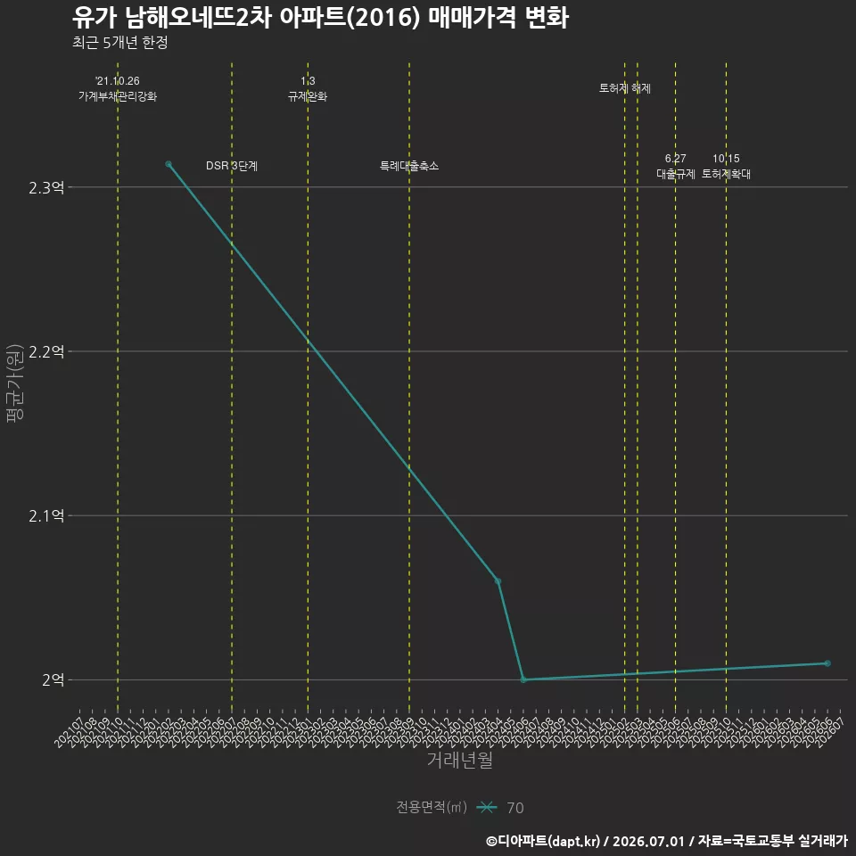 유가 남해오네뜨2차 아파트(2016) 매매가격 변화
