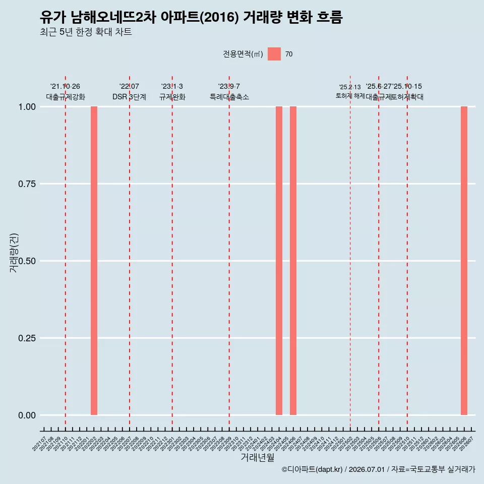 유가 남해오네뜨2차 아파트(2016) 거래량 변화 흐름