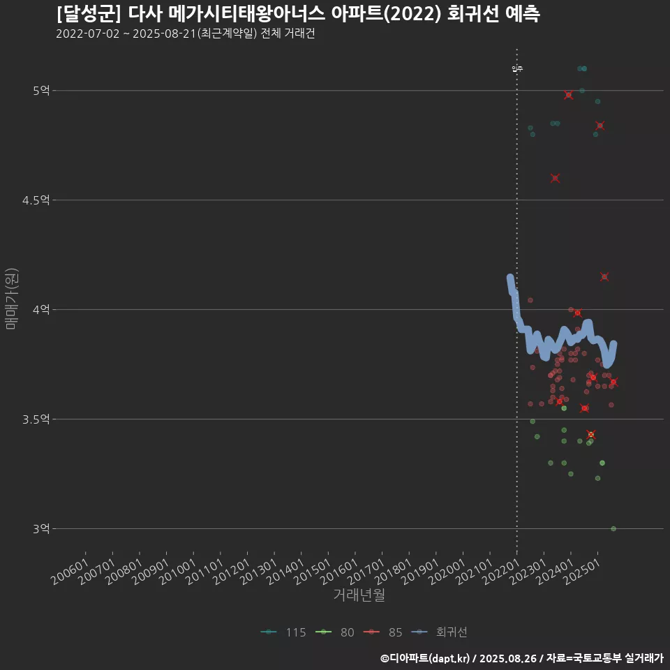 [달성군] 다사 메가시티태왕아너스 아파트(2022) 회귀선 예측