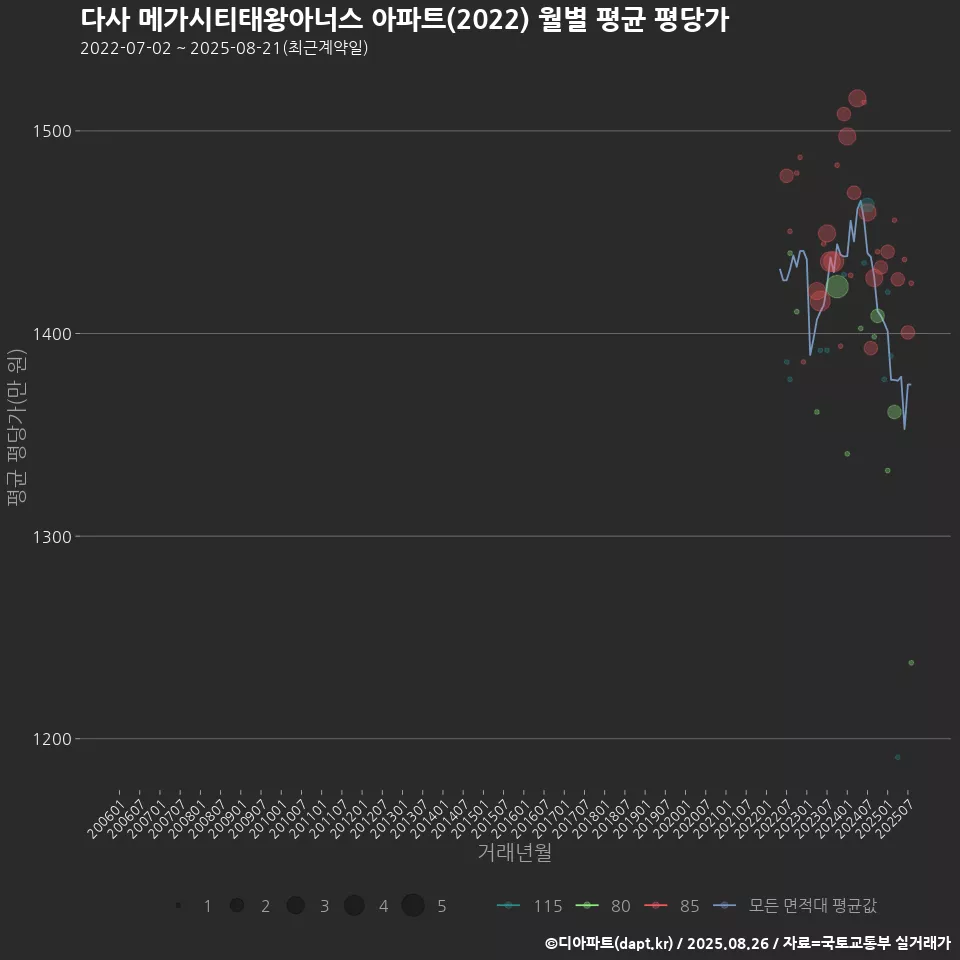 다사 메가시티태왕아너스 아파트(2022) 월별 평균 평당가