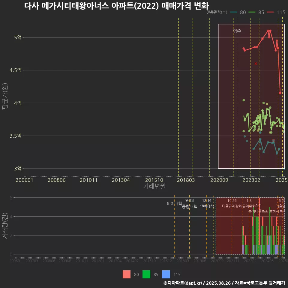다사 메가시티태왕아너스 아파트(2022) 매매가격 변화