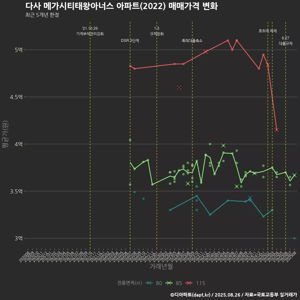 다사 메가시티태왕아너스 아파트(2022) 매매가격 변화