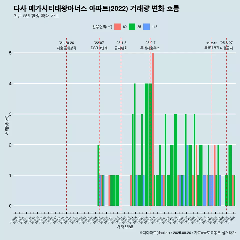 다사 메가시티태왕아너스 아파트(2022) 거래량 변화 흐름