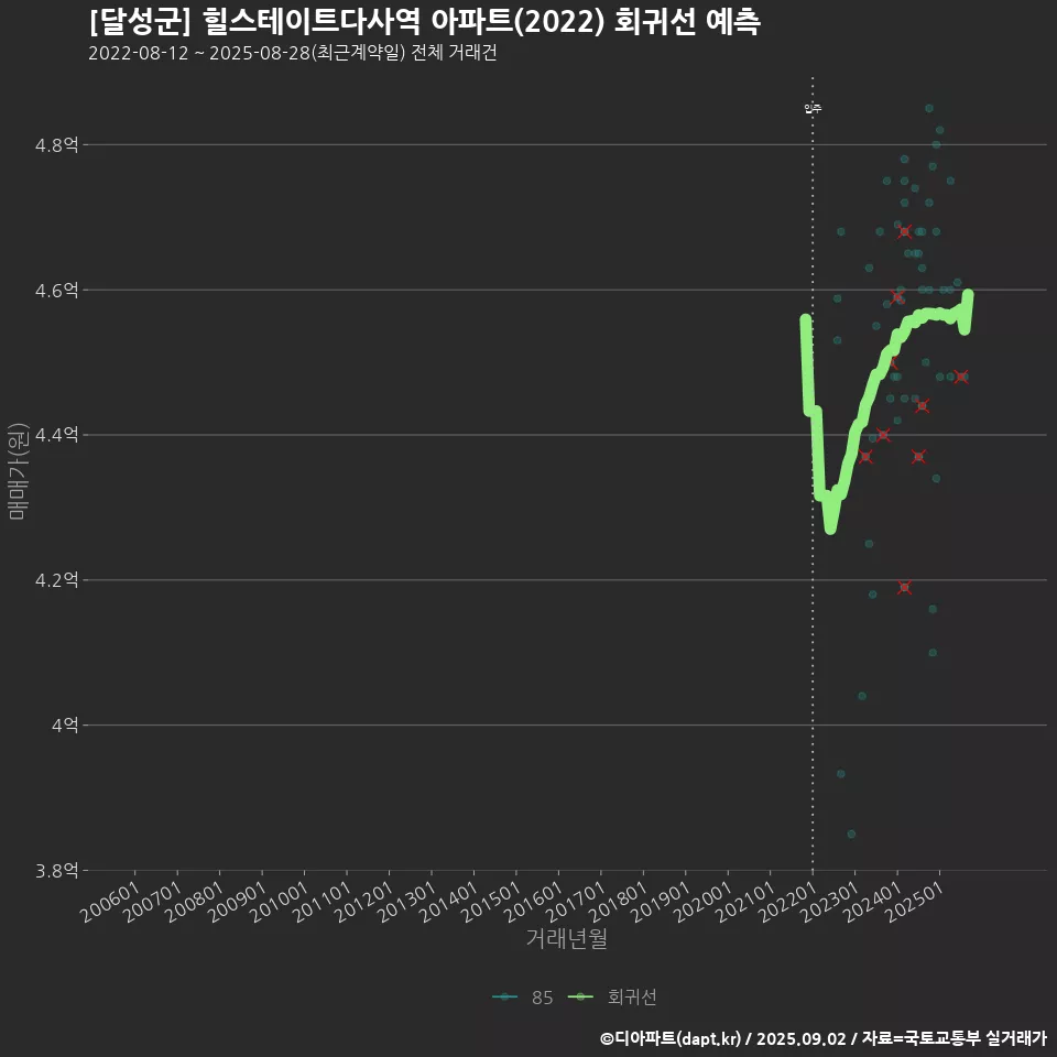 [달성군] 힐스테이트다사역 아파트(2022) 회귀선 예측