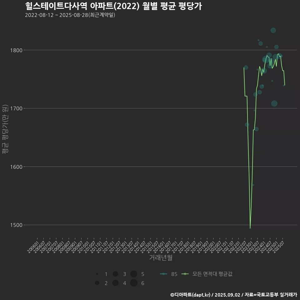 힐스테이트다사역 아파트(2022) 월별 평균 평당가