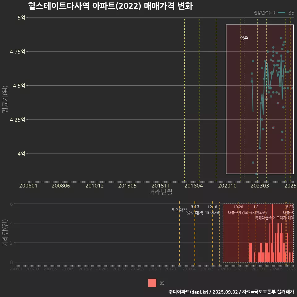 힐스테이트다사역 아파트(2022) 매매가격 변화