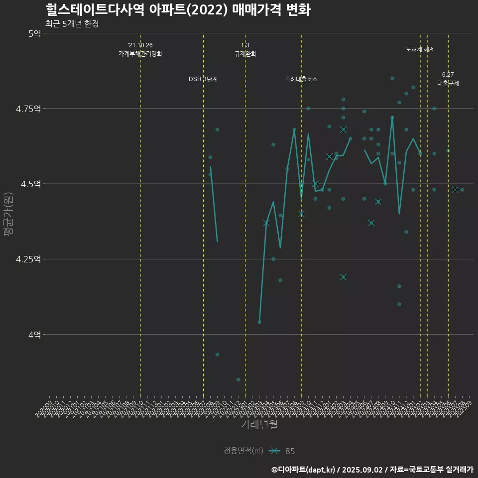 힐스테이트다사역 아파트(2022) 매매가격 변화