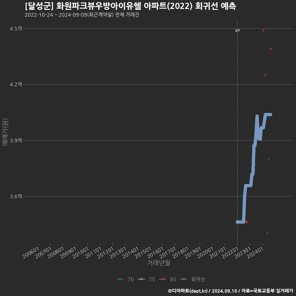 [달성군] 화원파크뷰우방아이유쉘 아파트(2022) 회귀선 예측