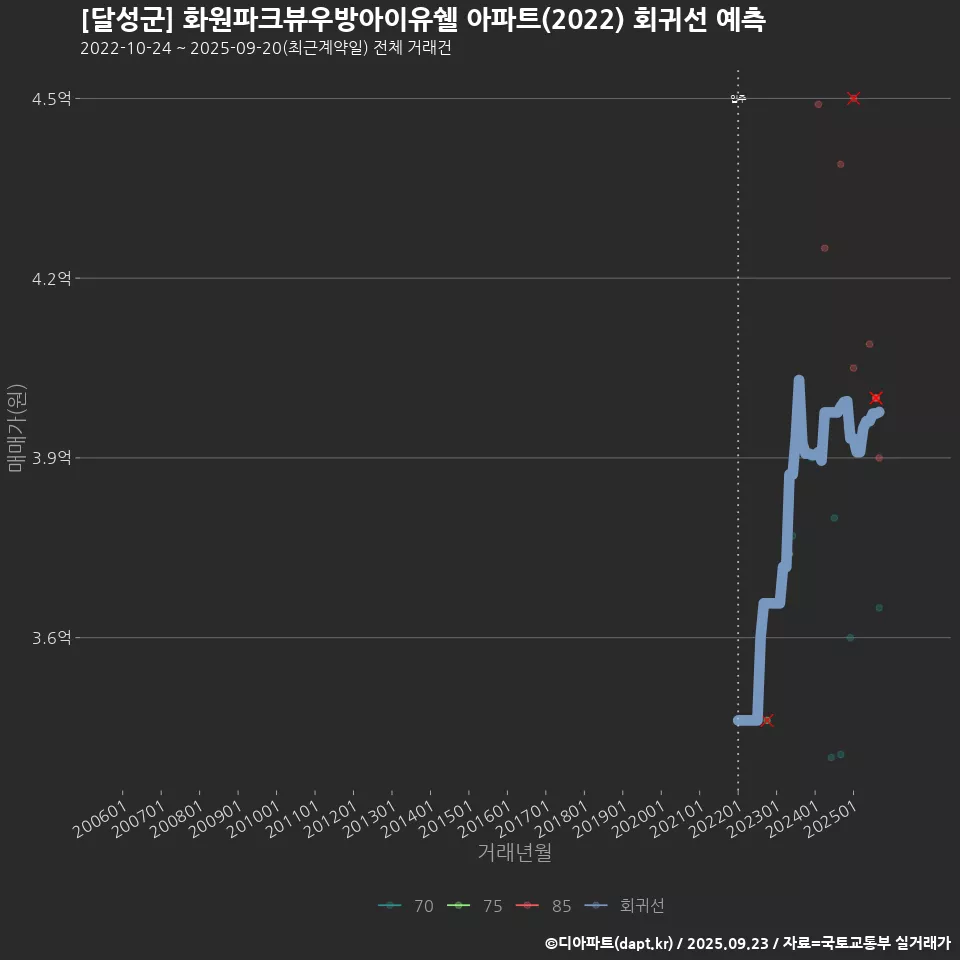 [달성군] 화원파크뷰우방아이유쉘 아파트(2022) 회귀선 예측