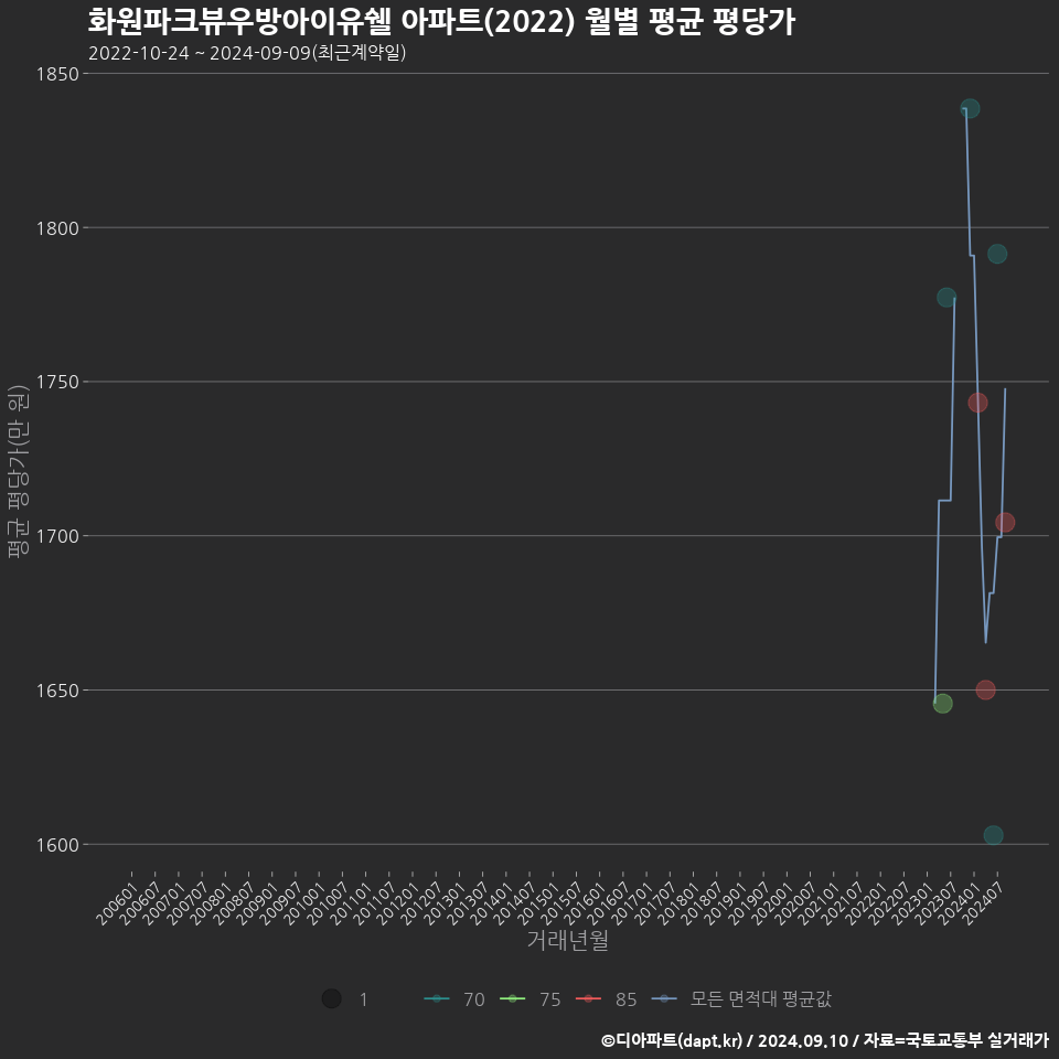 화원파크뷰우방아이유쉘 아파트(2022) 월별 평균 평당가