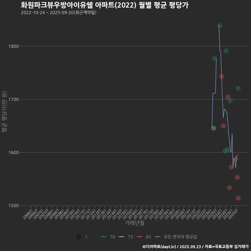 화원파크뷰우방아이유쉘 아파트(2022) 월별 평균 평당가