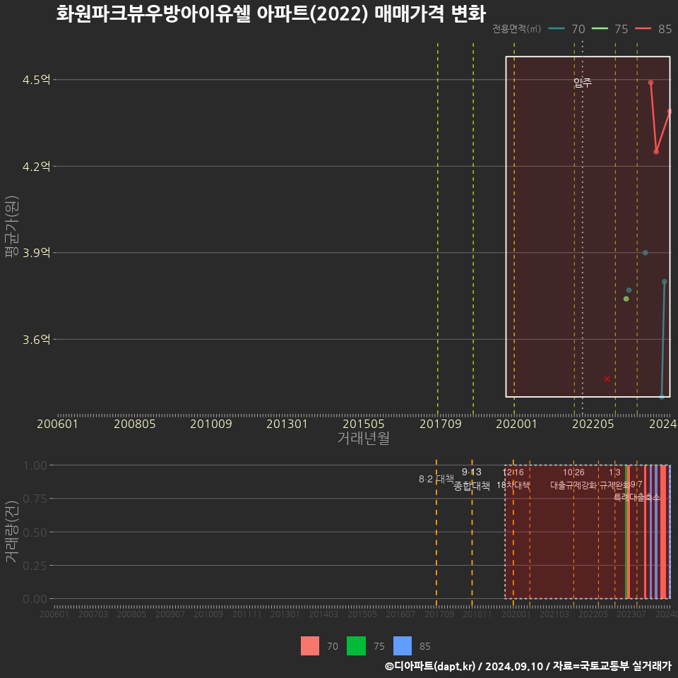 화원파크뷰우방아이유쉘 아파트(2022) 매매가격 변화